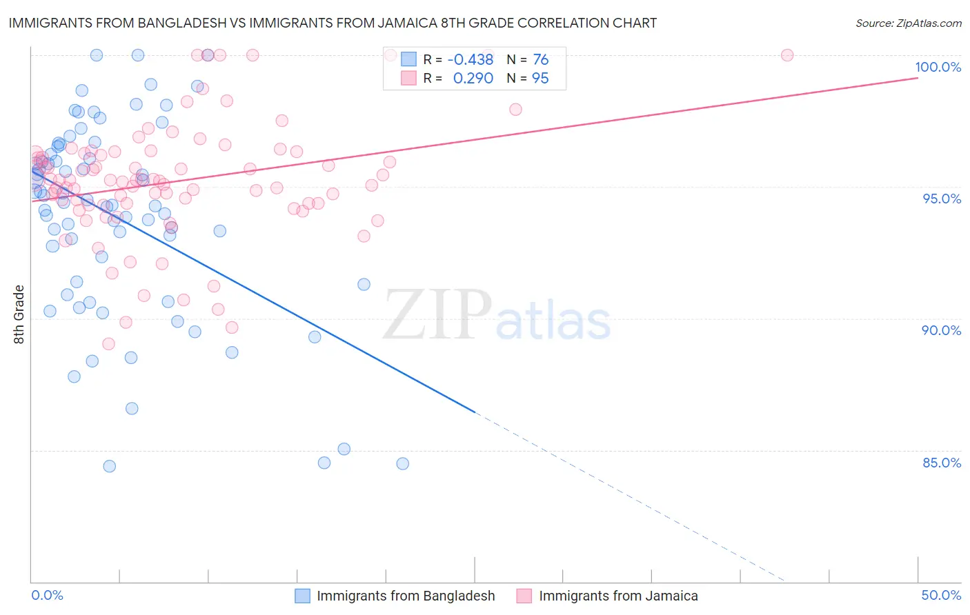 Immigrants from Bangladesh vs Immigrants from Jamaica 8th Grade