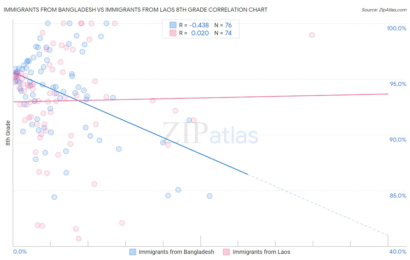 Immigrants from Bangladesh vs Immigrants from Laos 8th Grade