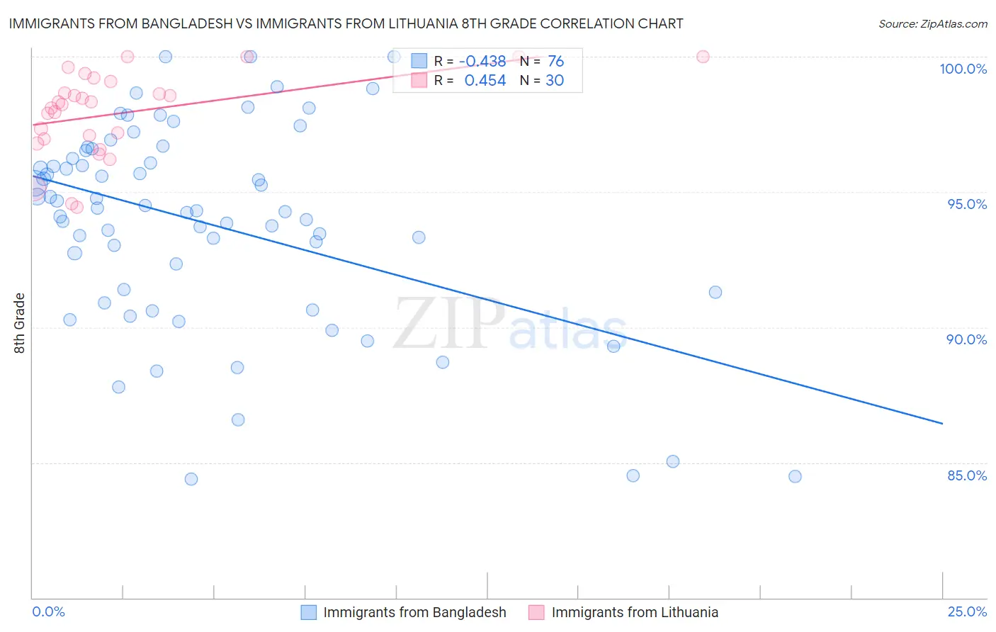 Immigrants from Bangladesh vs Immigrants from Lithuania 8th Grade