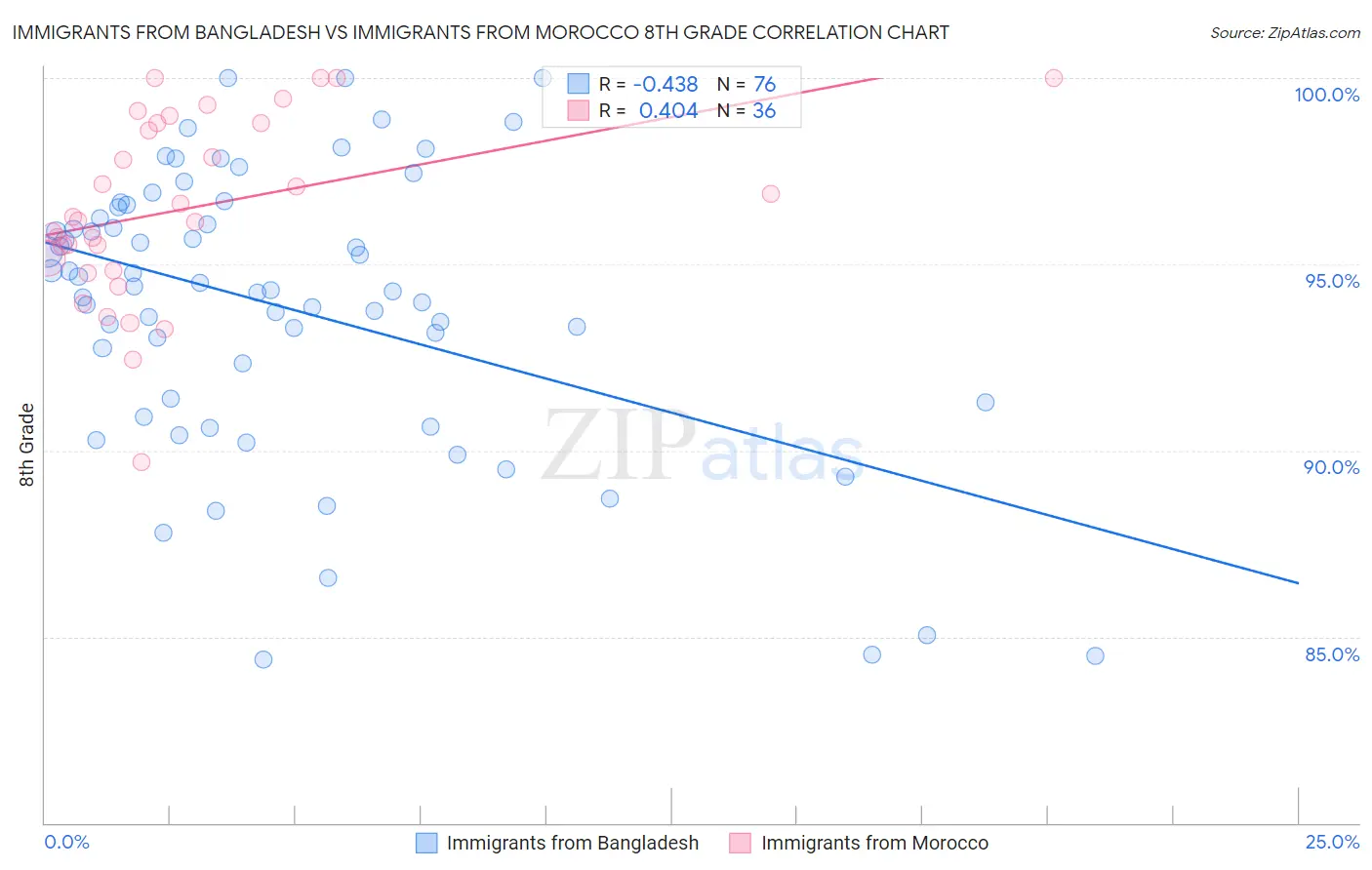 Immigrants from Bangladesh vs Immigrants from Morocco 8th Grade