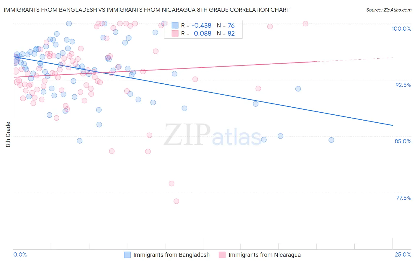 Immigrants from Bangladesh vs Immigrants from Nicaragua 8th Grade