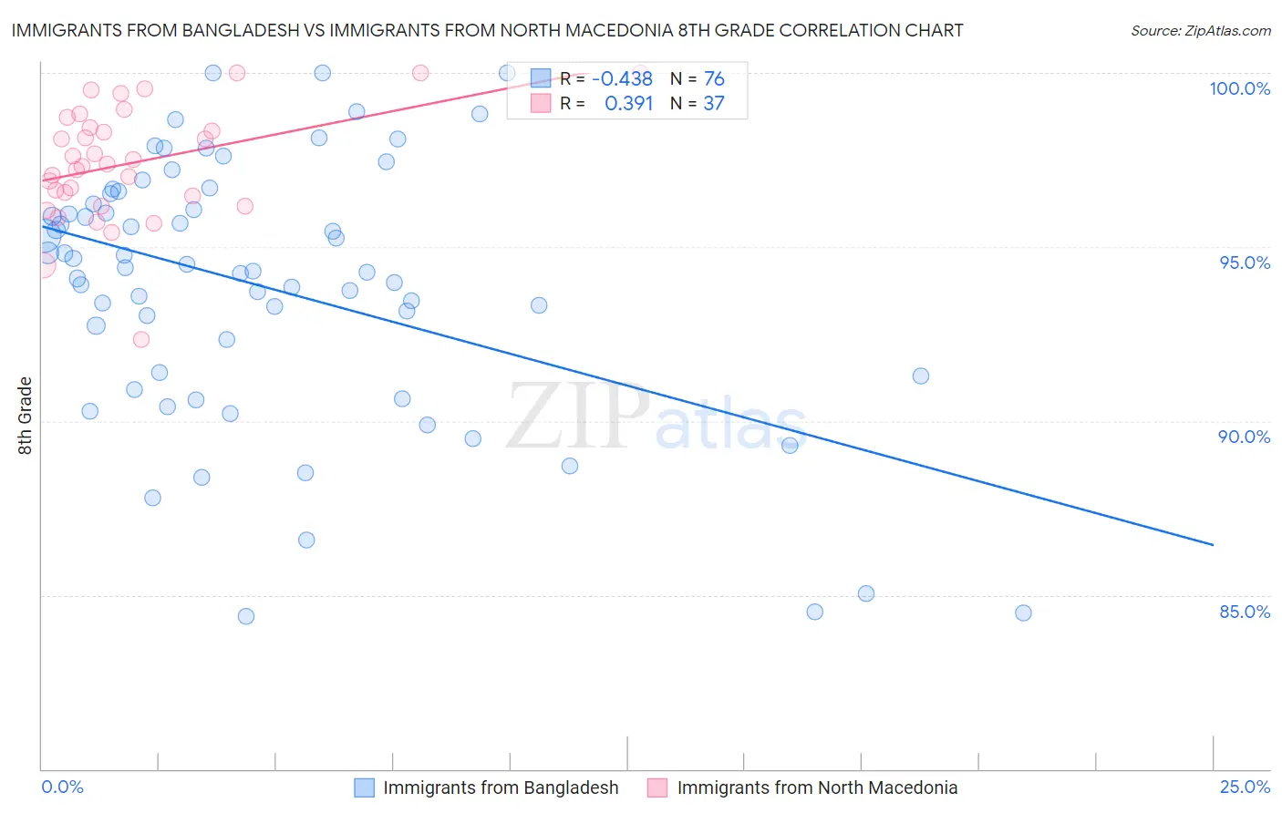 Immigrants from Bangladesh vs Immigrants from North Macedonia 8th Grade