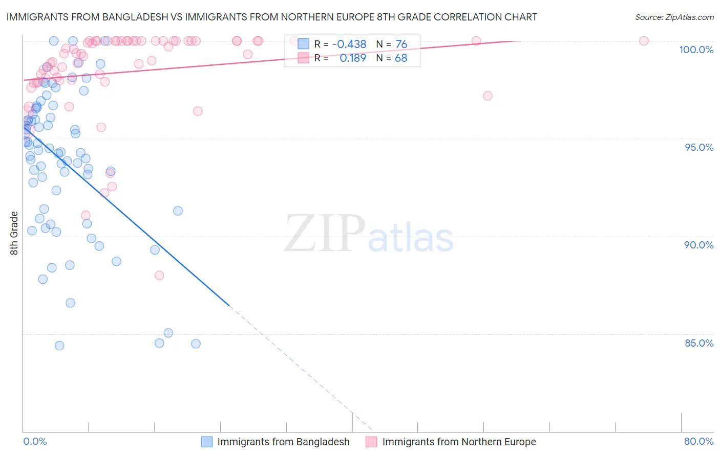 Immigrants from Bangladesh vs Immigrants from Northern Europe 8th Grade