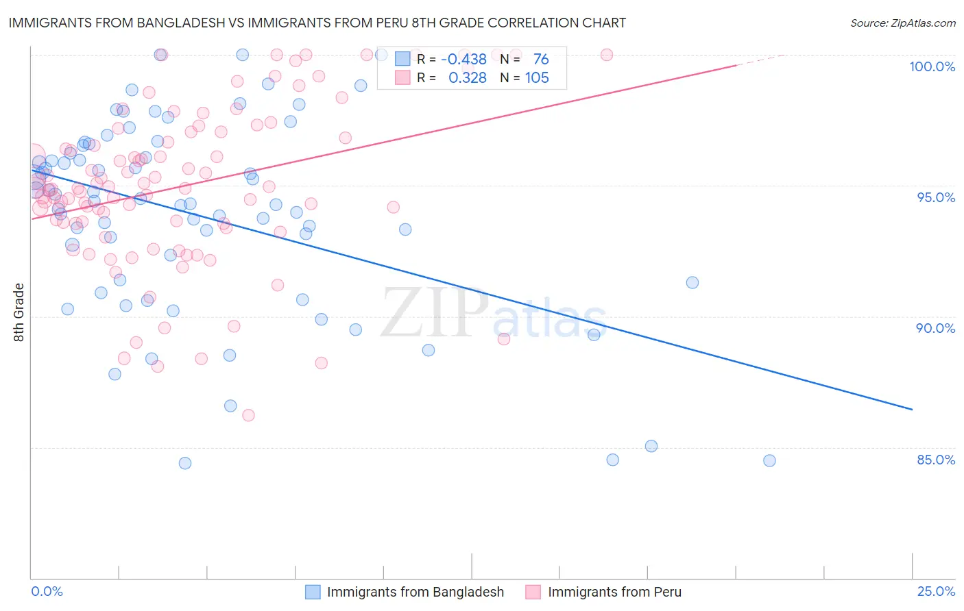 Immigrants from Bangladesh vs Immigrants from Peru 8th Grade