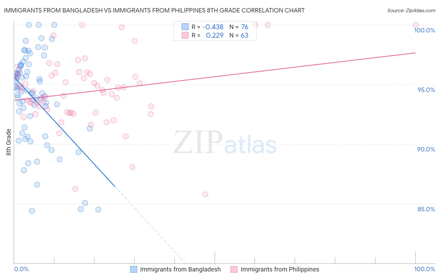 Immigrants from Bangladesh vs Immigrants from Philippines 8th Grade