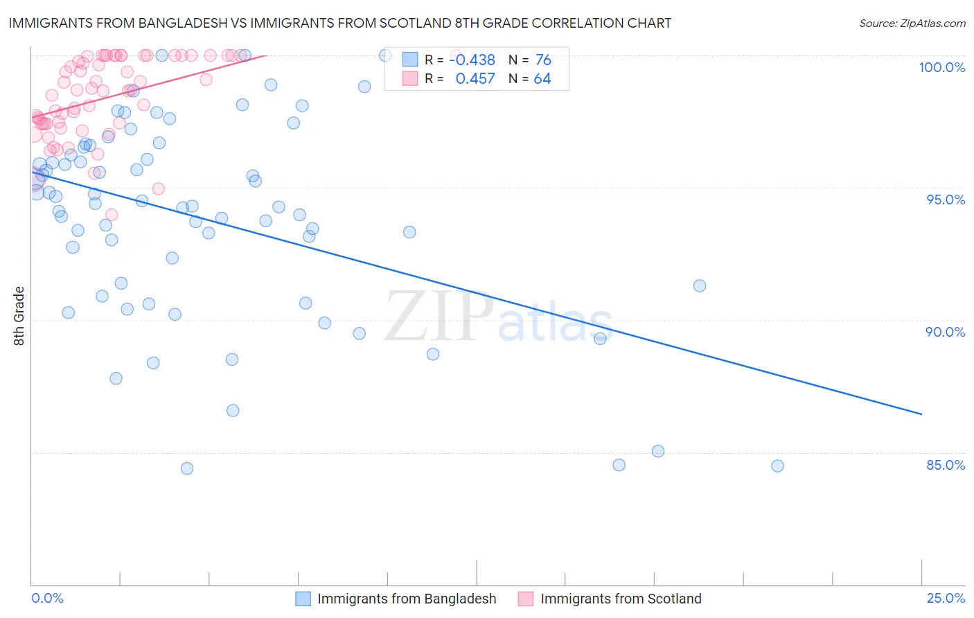 Immigrants from Bangladesh vs Immigrants from Scotland 8th Grade