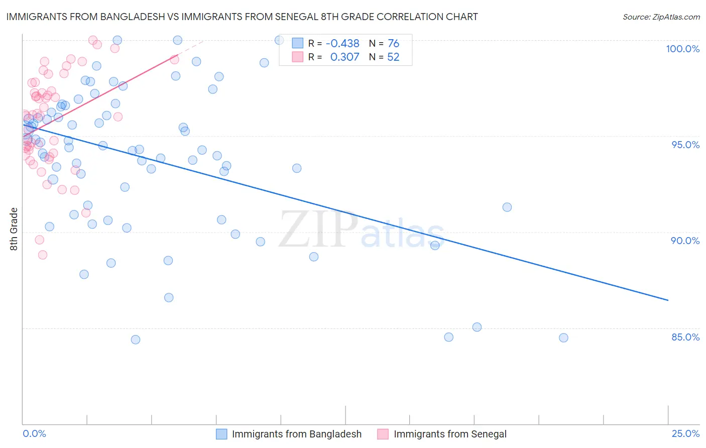 Immigrants from Bangladesh vs Immigrants from Senegal 8th Grade