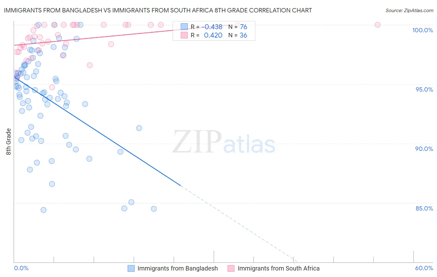 Immigrants from Bangladesh vs Immigrants from South Africa 8th Grade