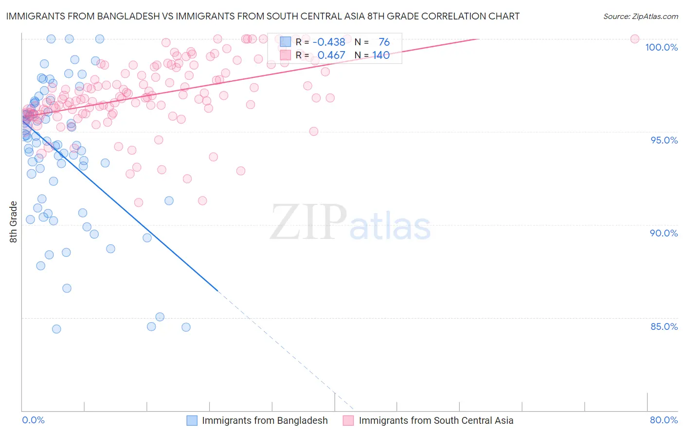 Immigrants from Bangladesh vs Immigrants from South Central Asia 8th Grade