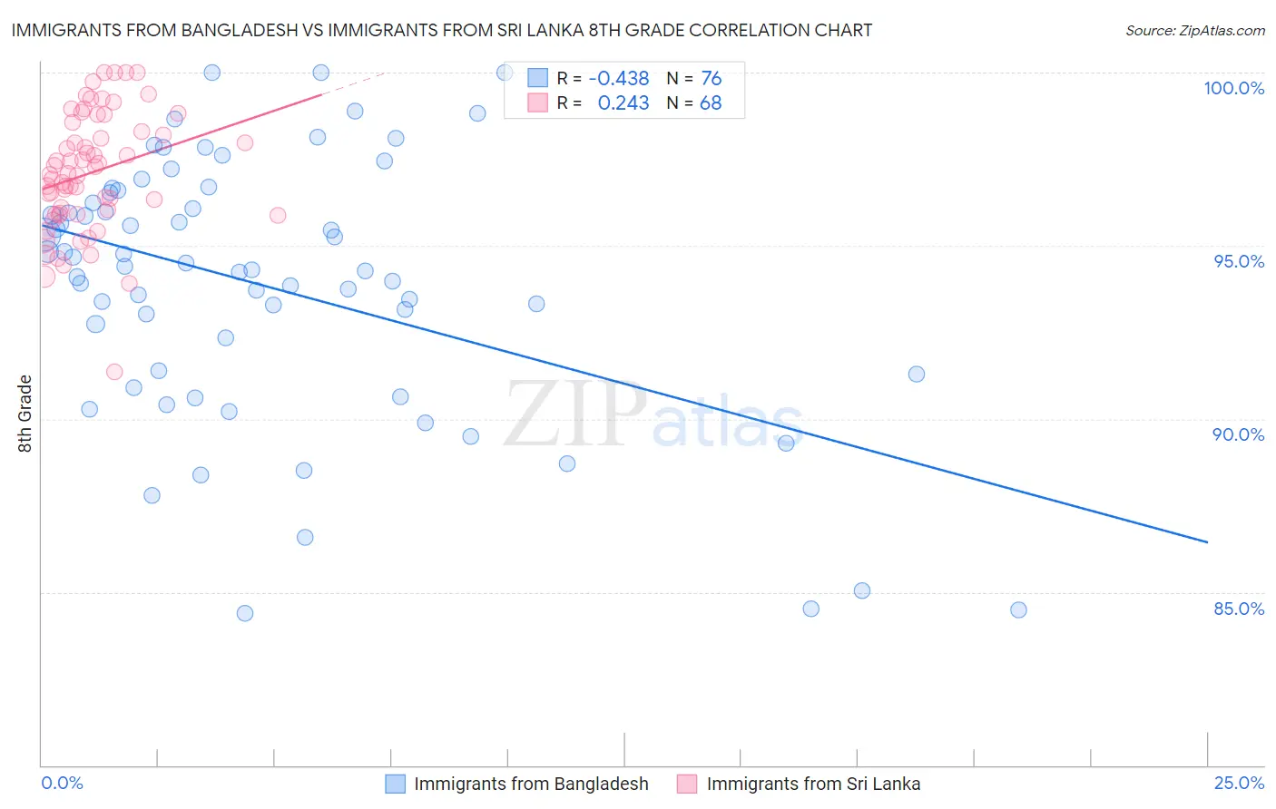 Immigrants from Bangladesh vs Immigrants from Sri Lanka 8th Grade