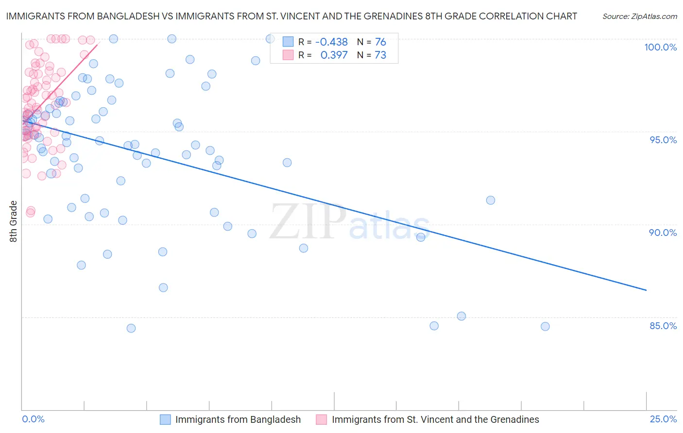 Immigrants from Bangladesh vs Immigrants from St. Vincent and the Grenadines 8th Grade