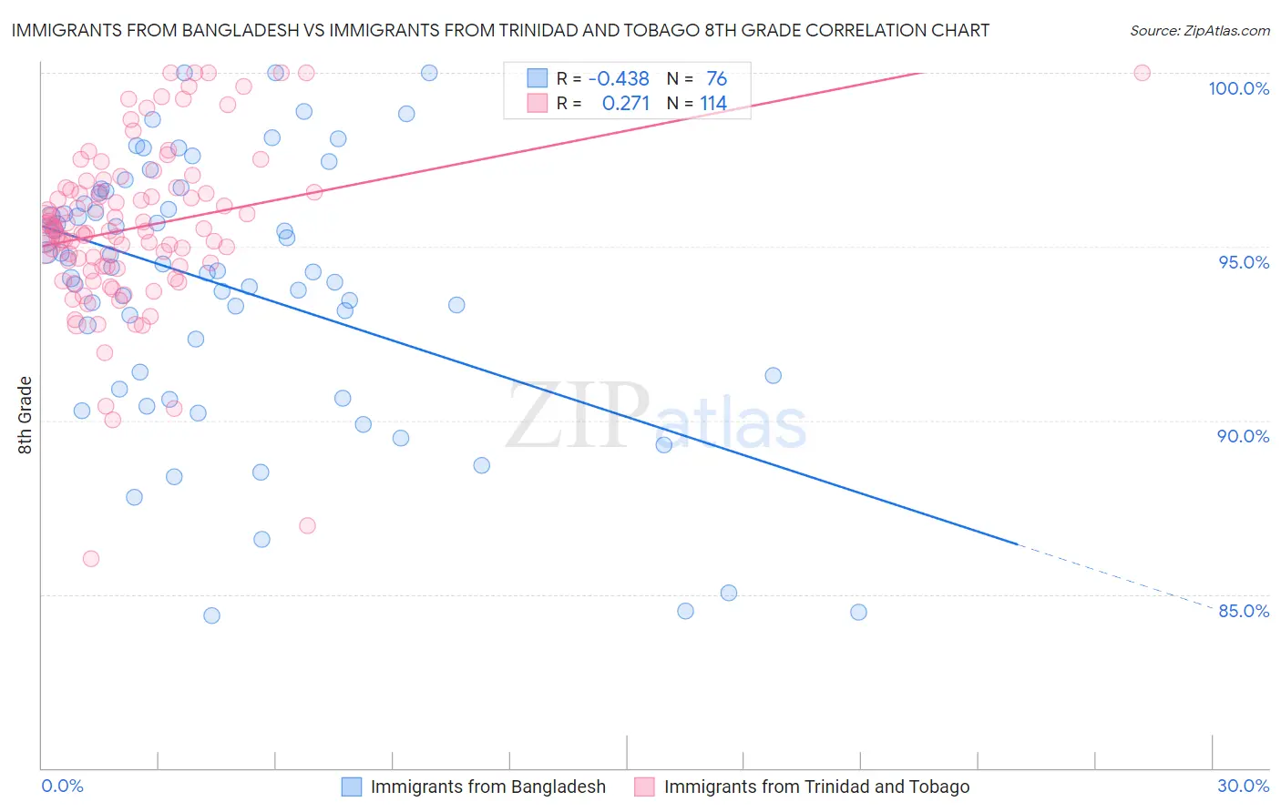 Immigrants from Bangladesh vs Immigrants from Trinidad and Tobago 8th Grade