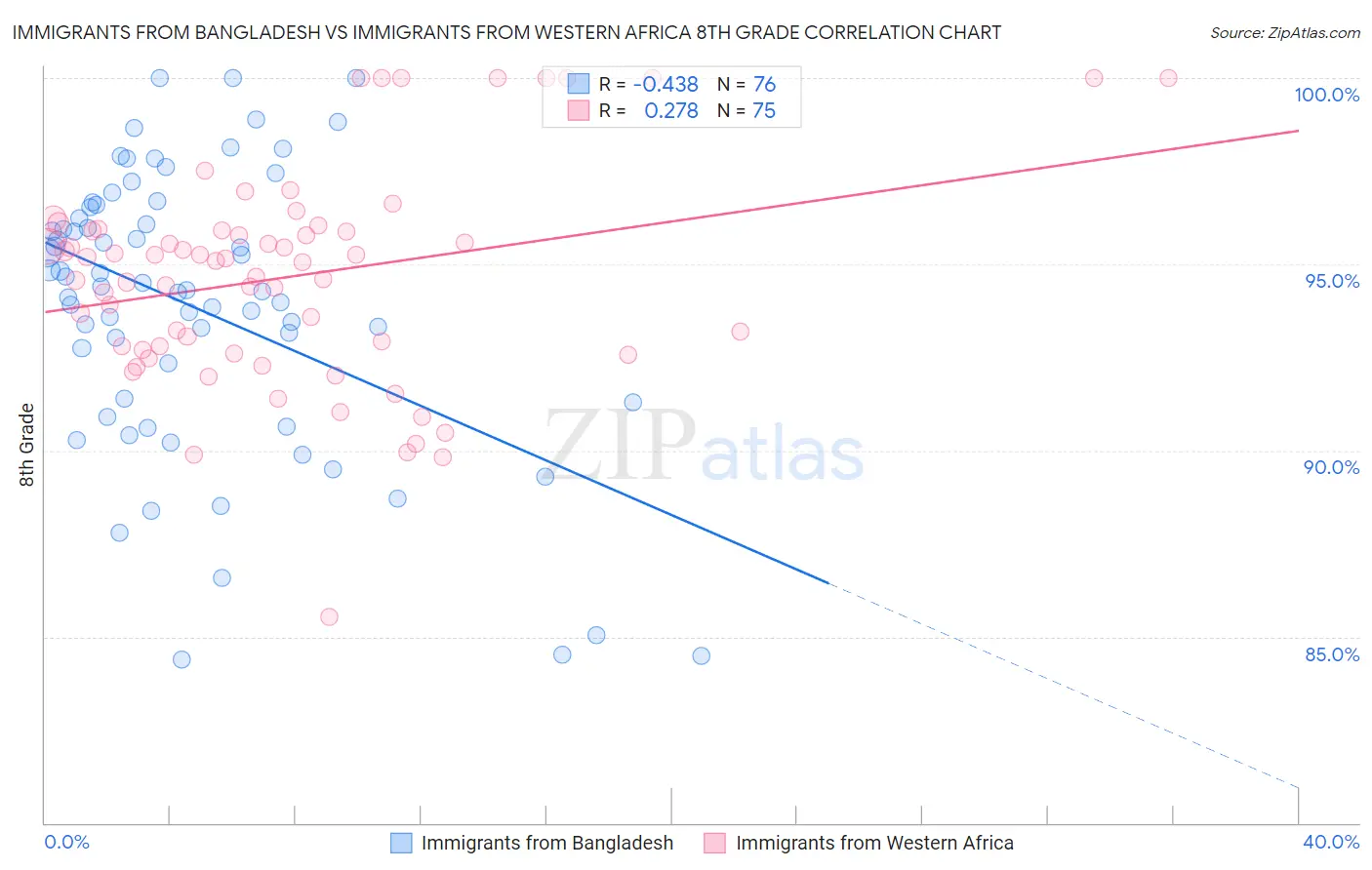 Immigrants from Bangladesh vs Immigrants from Western Africa 8th Grade