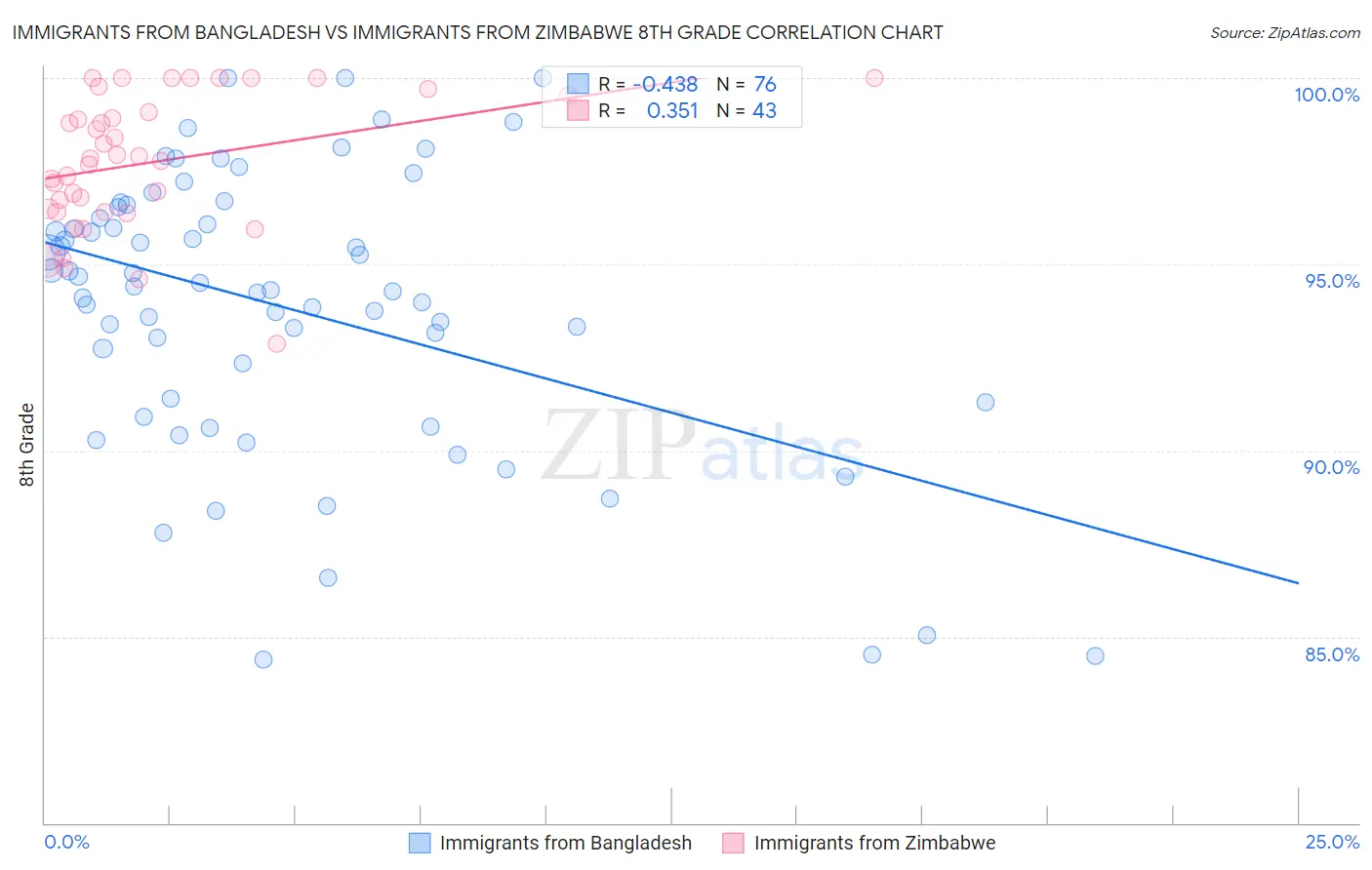 Immigrants from Bangladesh vs Immigrants from Zimbabwe 8th Grade