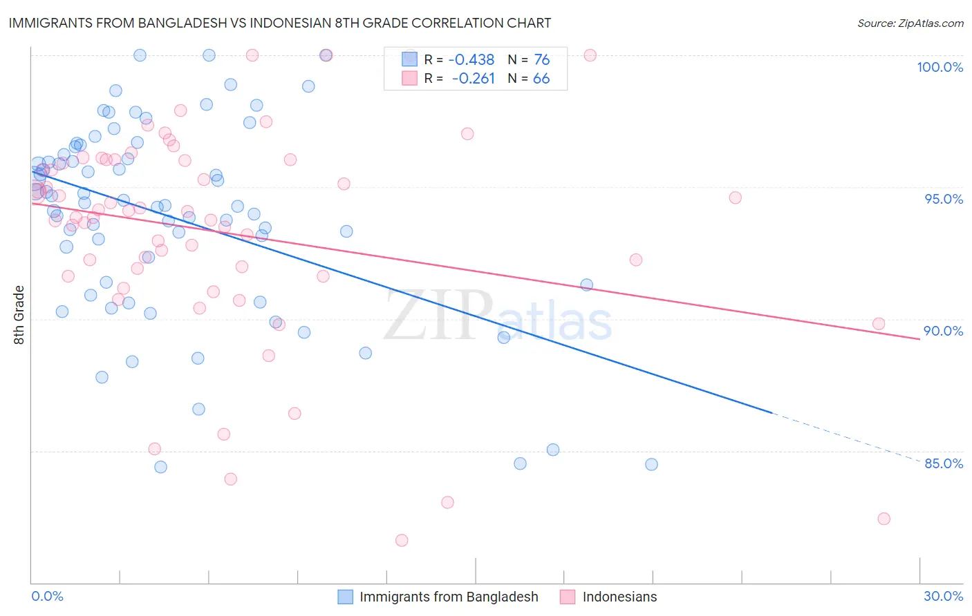 Immigrants from Bangladesh vs Indonesian 8th Grade