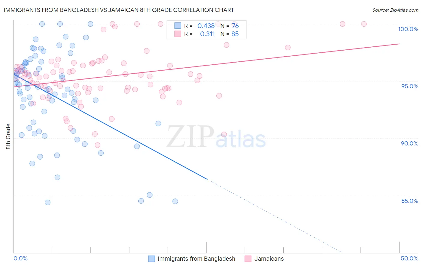 Immigrants from Bangladesh vs Jamaican 8th Grade