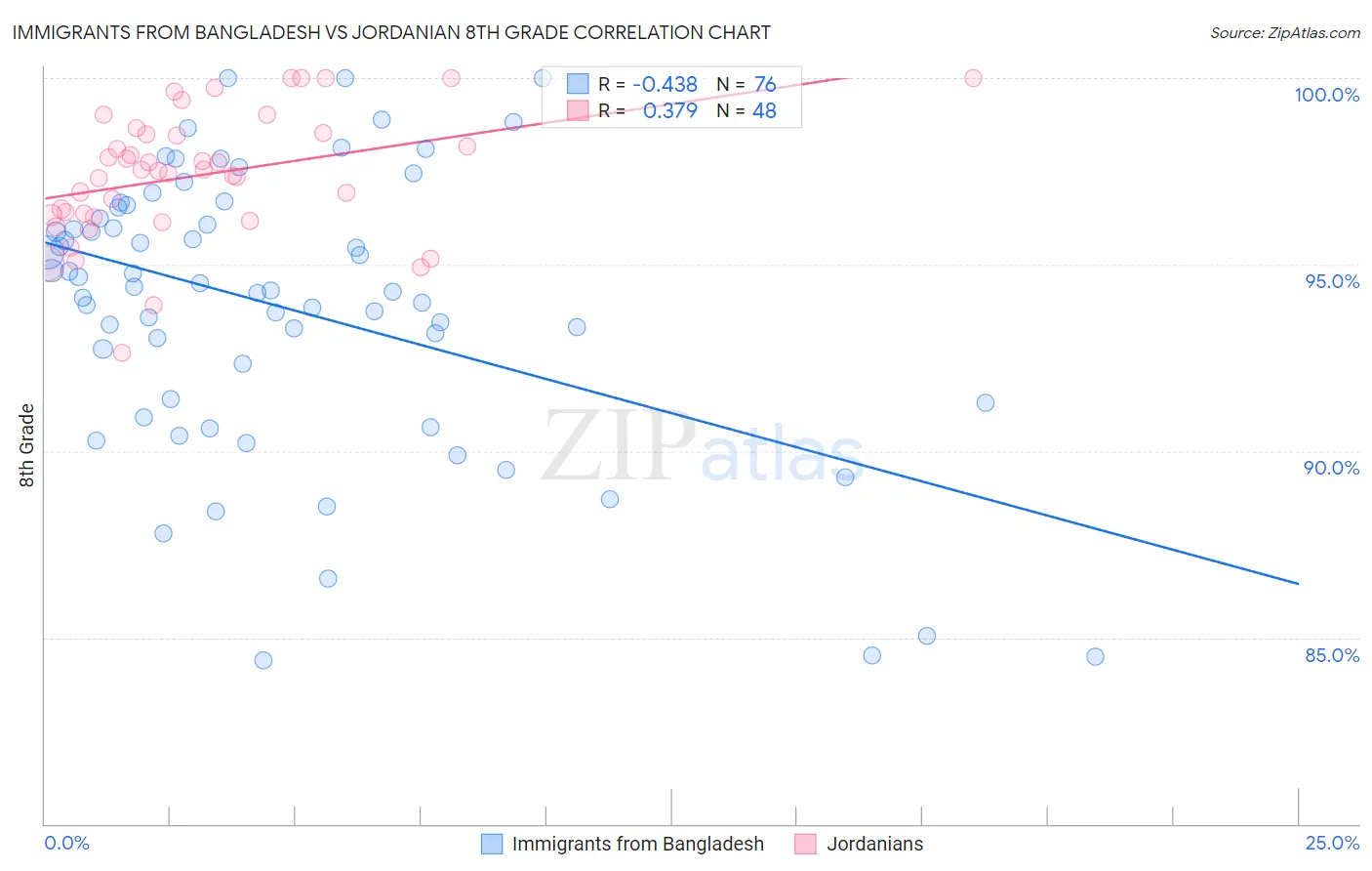 Immigrants from Bangladesh vs Jordanian 8th Grade