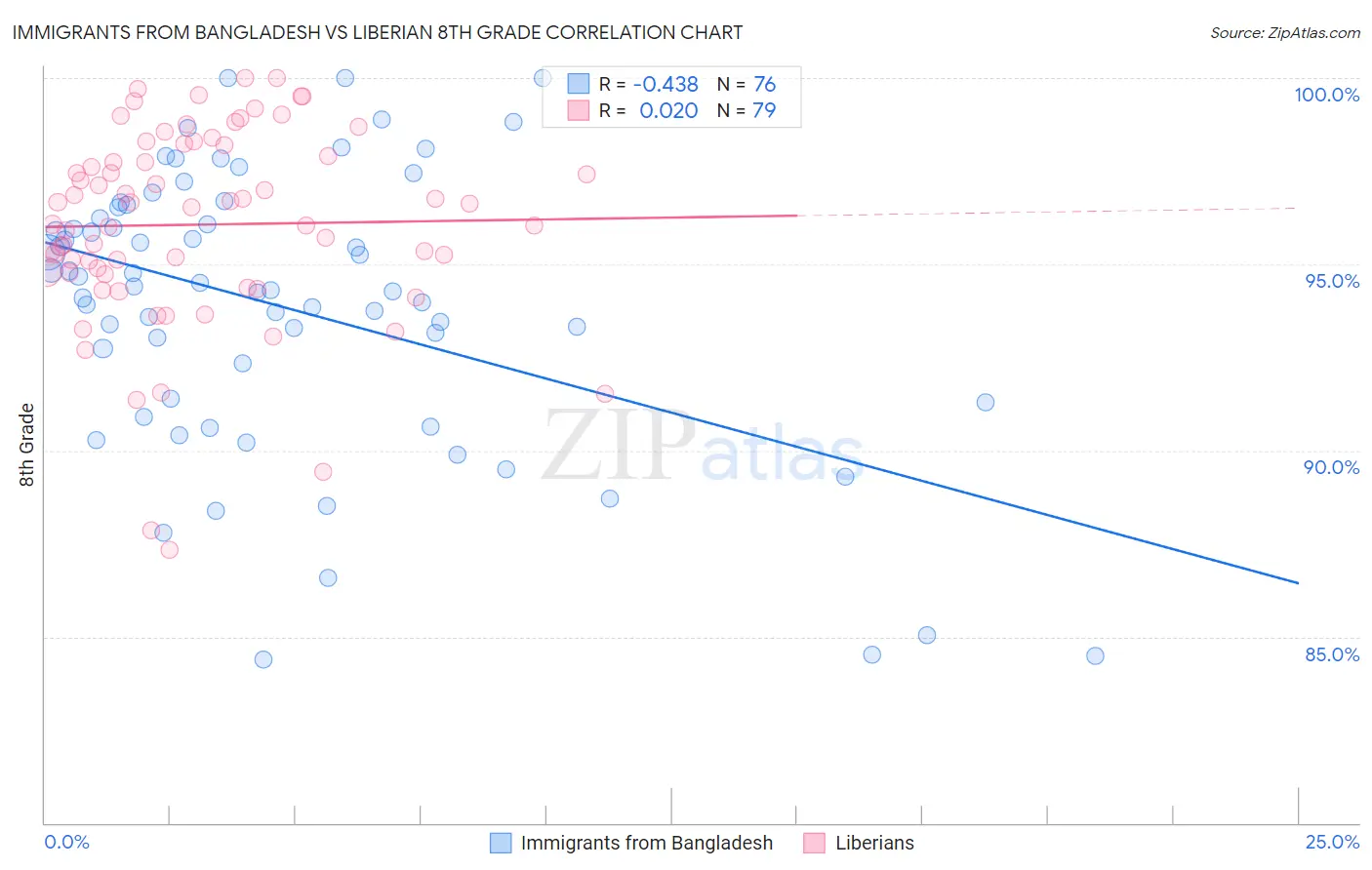 Immigrants from Bangladesh vs Liberian 8th Grade