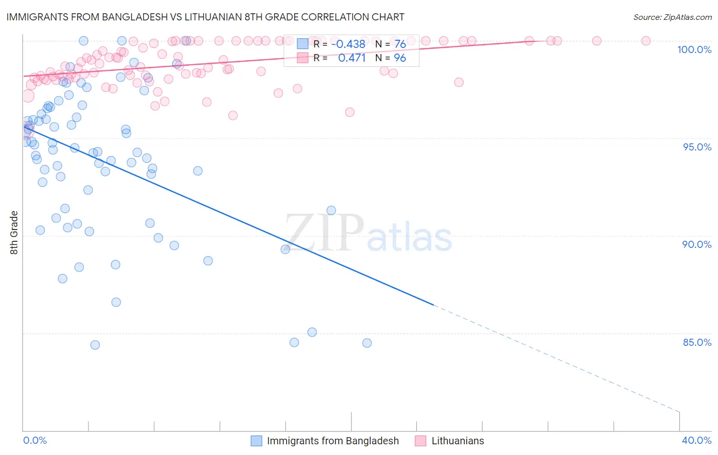 Immigrants from Bangladesh vs Lithuanian 8th Grade
