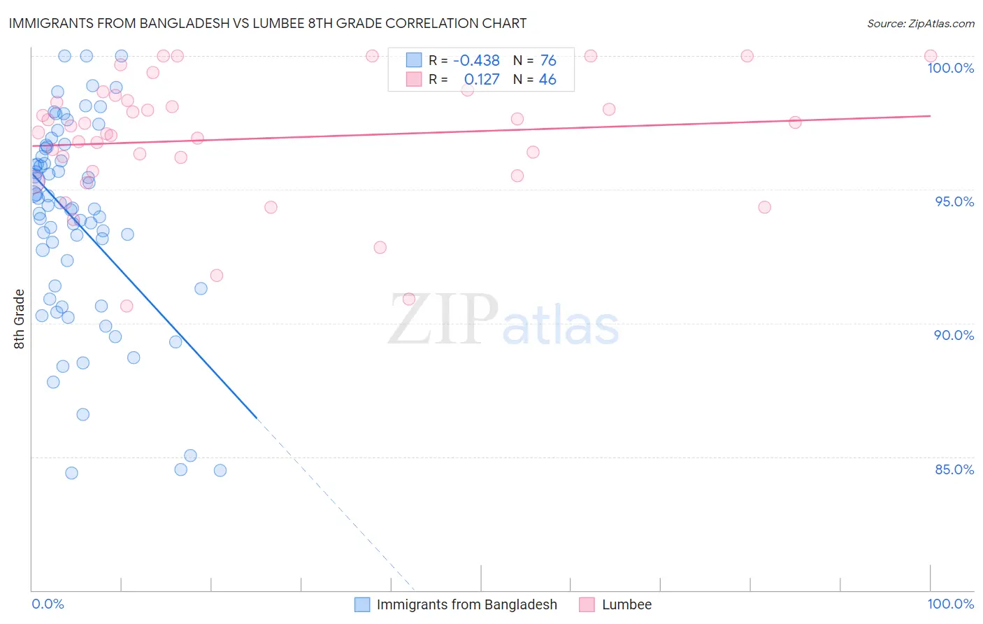 Immigrants from Bangladesh vs Lumbee 8th Grade
