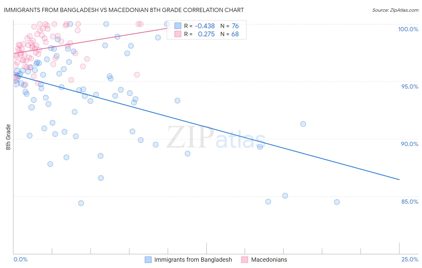 Immigrants from Bangladesh vs Macedonian 8th Grade
