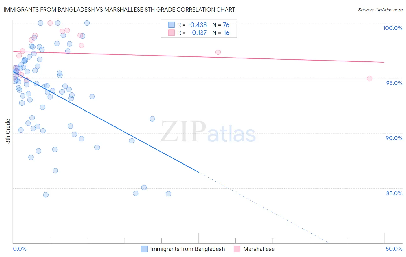 Immigrants from Bangladesh vs Marshallese 8th Grade