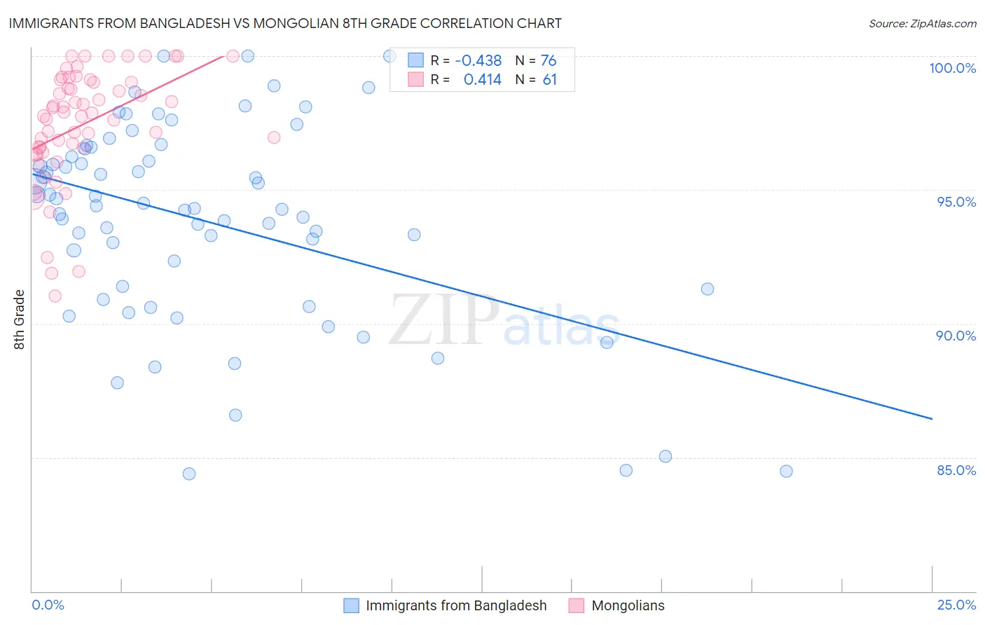 Immigrants from Bangladesh vs Mongolian 8th Grade