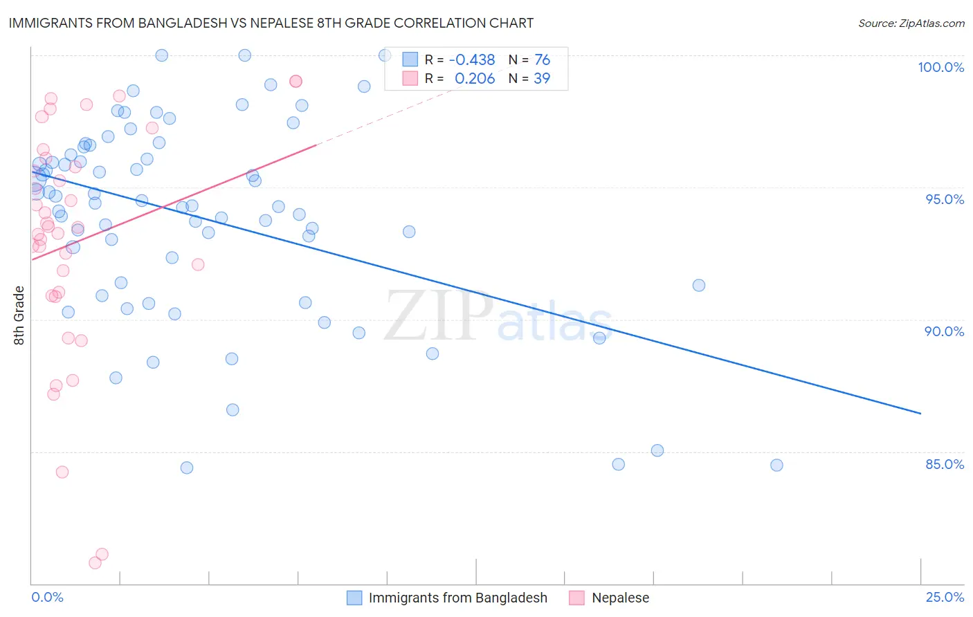 Immigrants from Bangladesh vs Nepalese 8th Grade