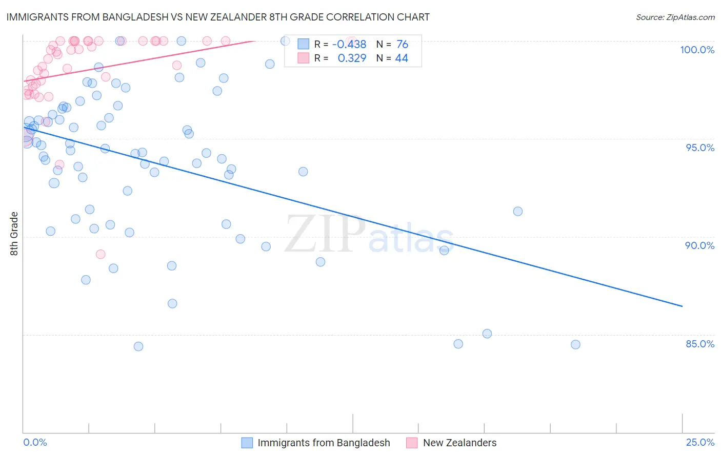 Immigrants from Bangladesh vs New Zealander 8th Grade