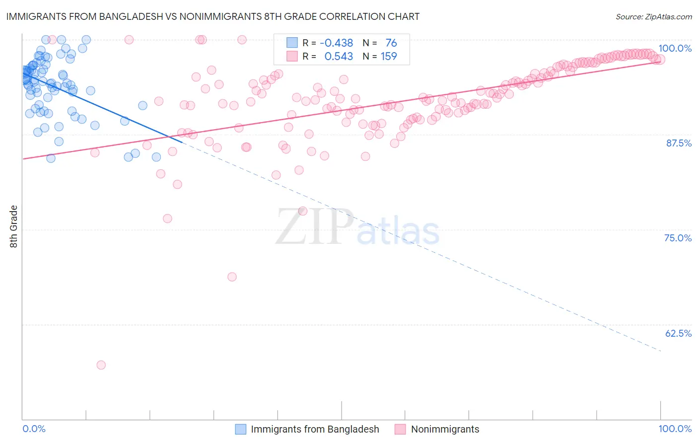 Immigrants from Bangladesh vs Nonimmigrants 8th Grade
