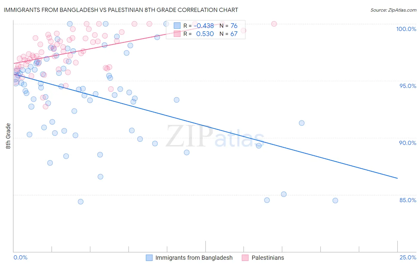 Immigrants from Bangladesh vs Palestinian 8th Grade