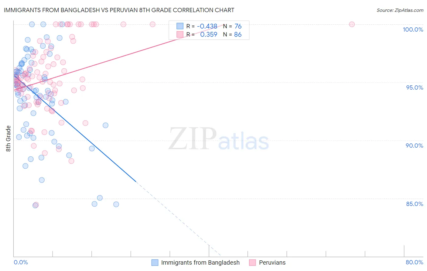 Immigrants from Bangladesh vs Peruvian 8th Grade