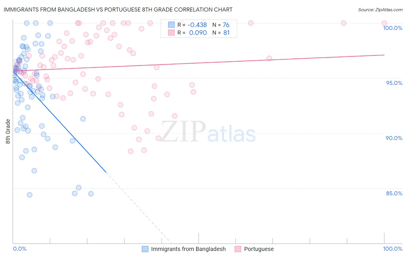 Immigrants from Bangladesh vs Portuguese 8th Grade