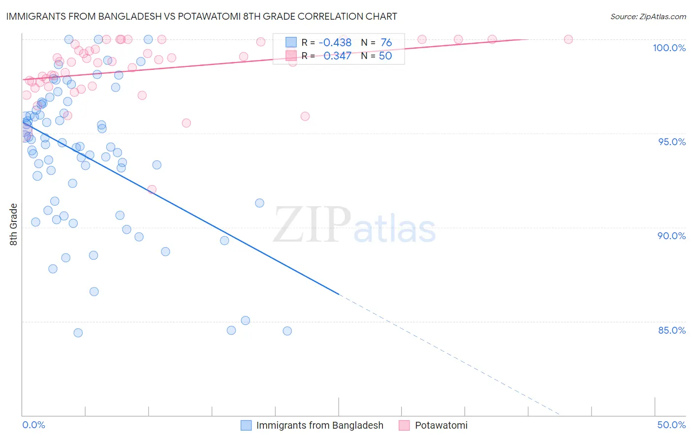 Immigrants from Bangladesh vs Potawatomi 8th Grade