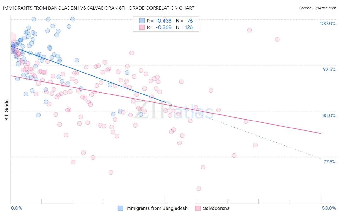 Immigrants from Bangladesh vs Salvadoran 8th Grade