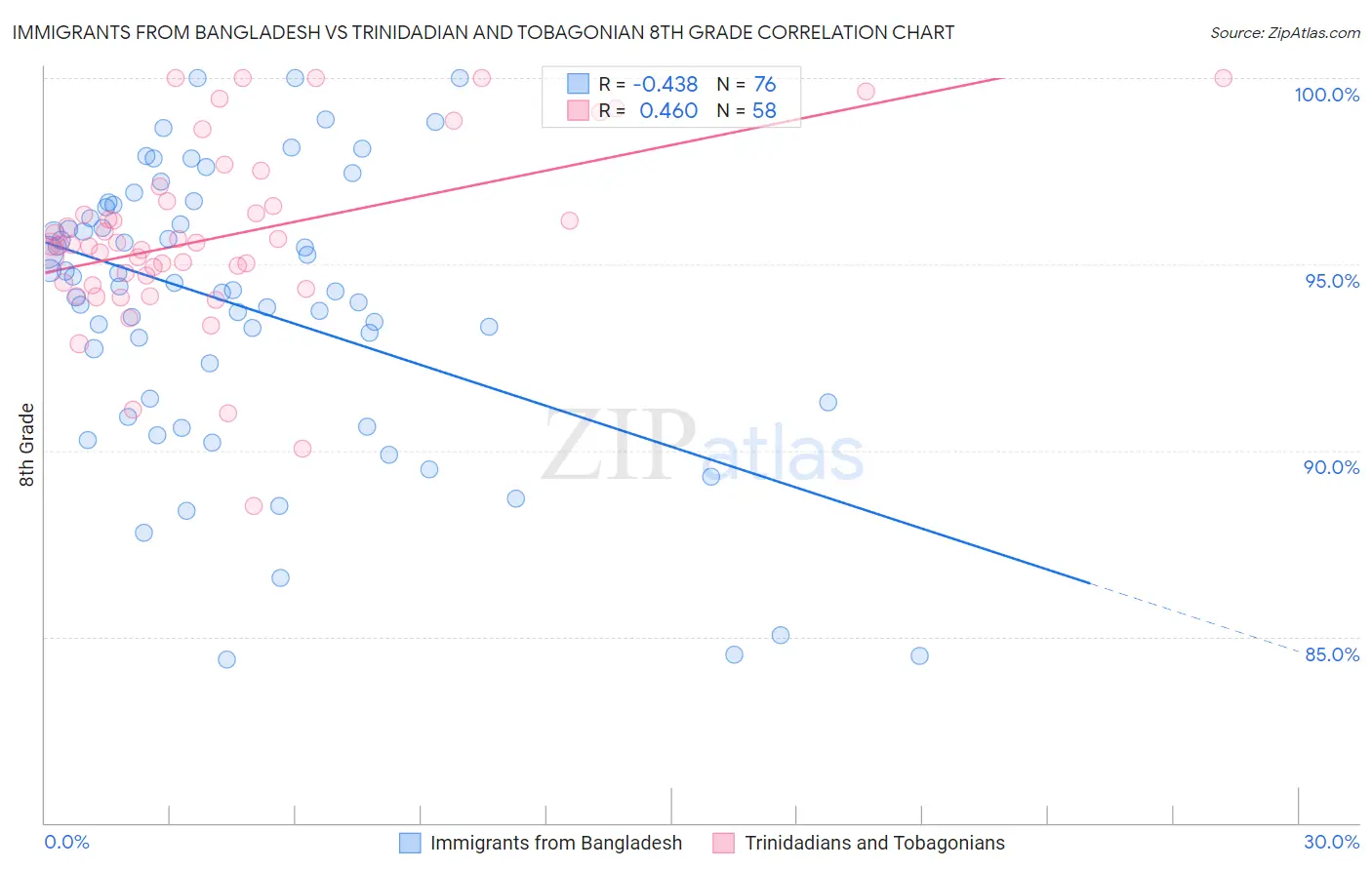 Immigrants from Bangladesh vs Trinidadian and Tobagonian 8th Grade