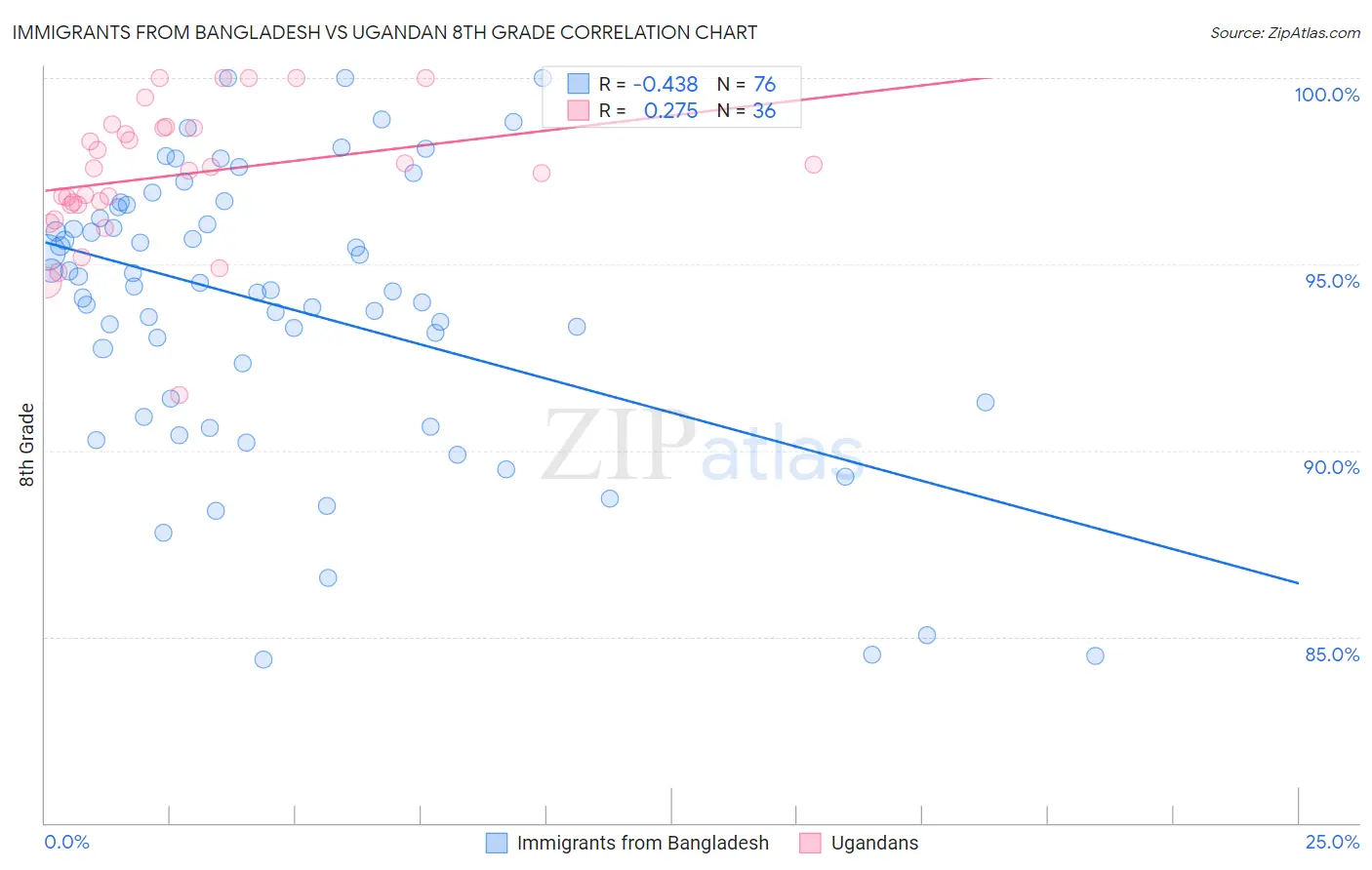 Immigrants from Bangladesh vs Ugandan 8th Grade