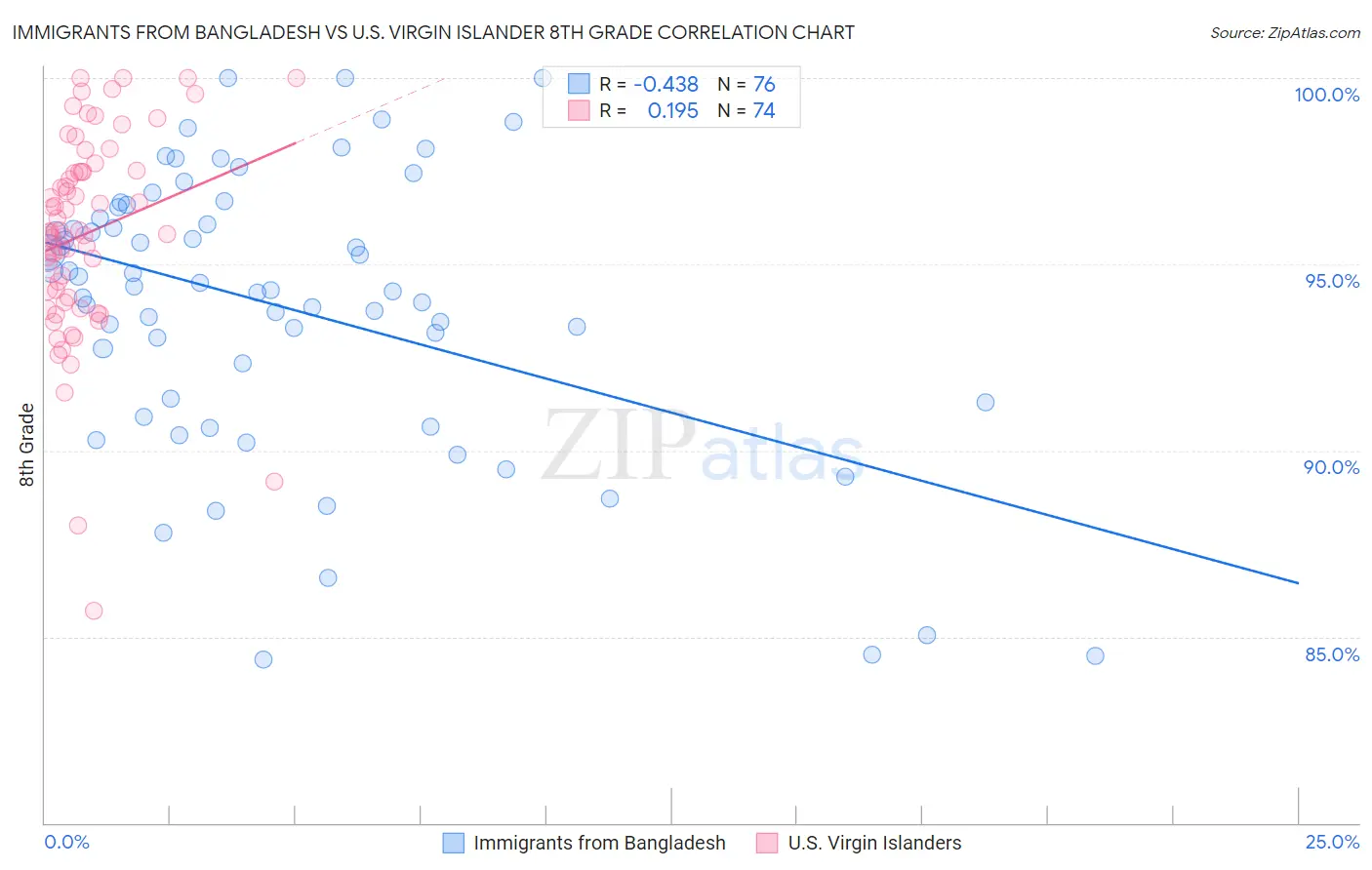 Immigrants from Bangladesh vs U.S. Virgin Islander 8th Grade