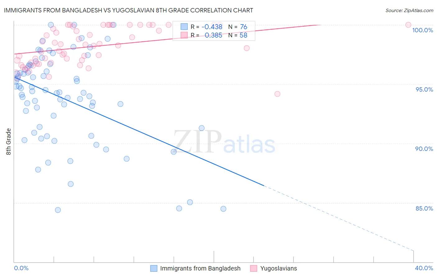 Immigrants from Bangladesh vs Yugoslavian 8th Grade
