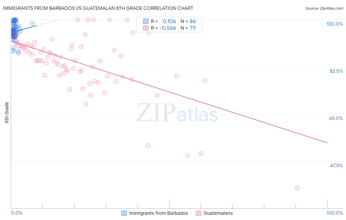 Immigrants from Barbados vs Guatemalan 8th Grade