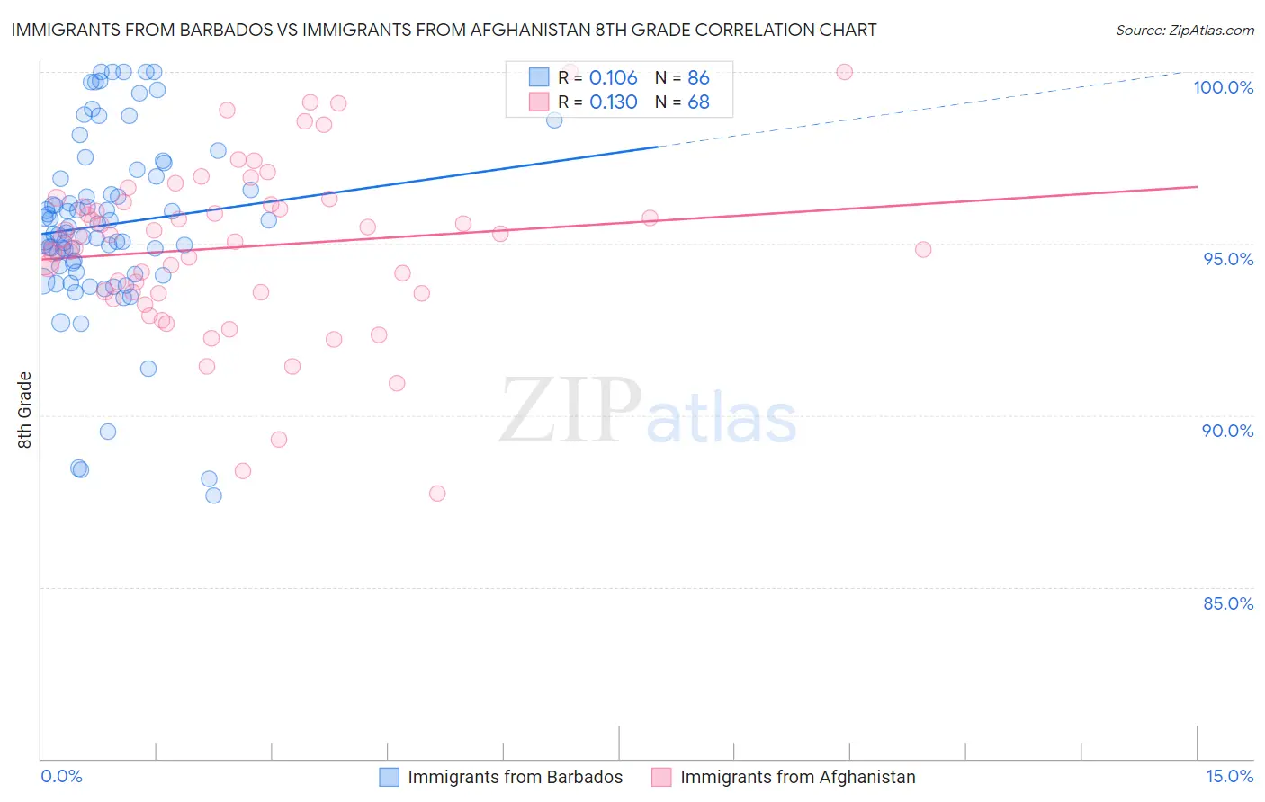 Immigrants from Barbados vs Immigrants from Afghanistan 8th Grade