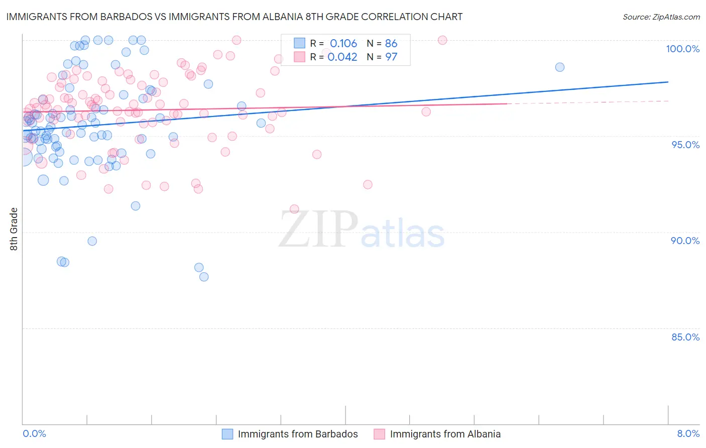 Immigrants from Barbados vs Immigrants from Albania 8th Grade