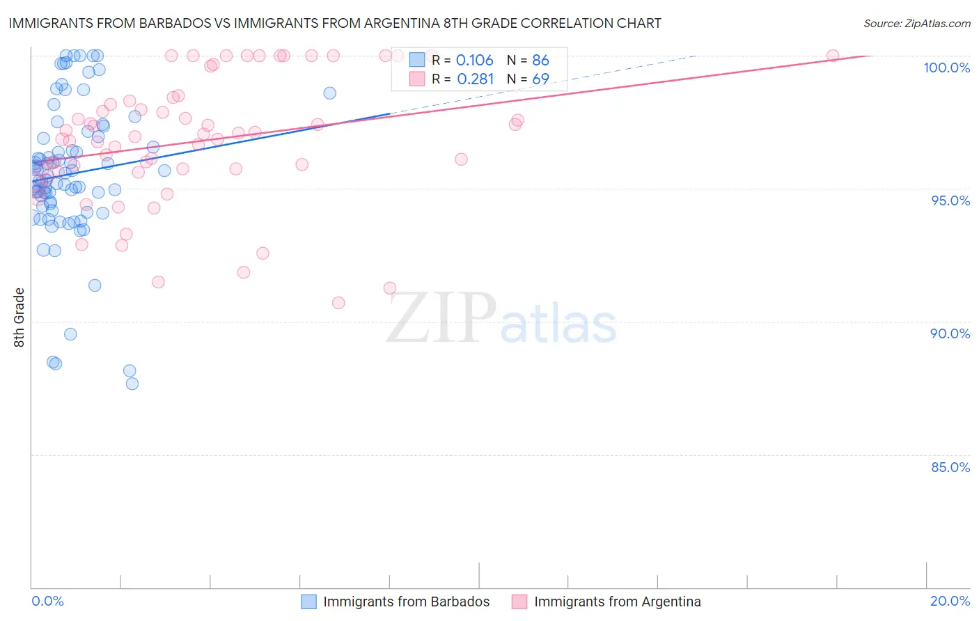 Immigrants from Barbados vs Immigrants from Argentina 8th Grade