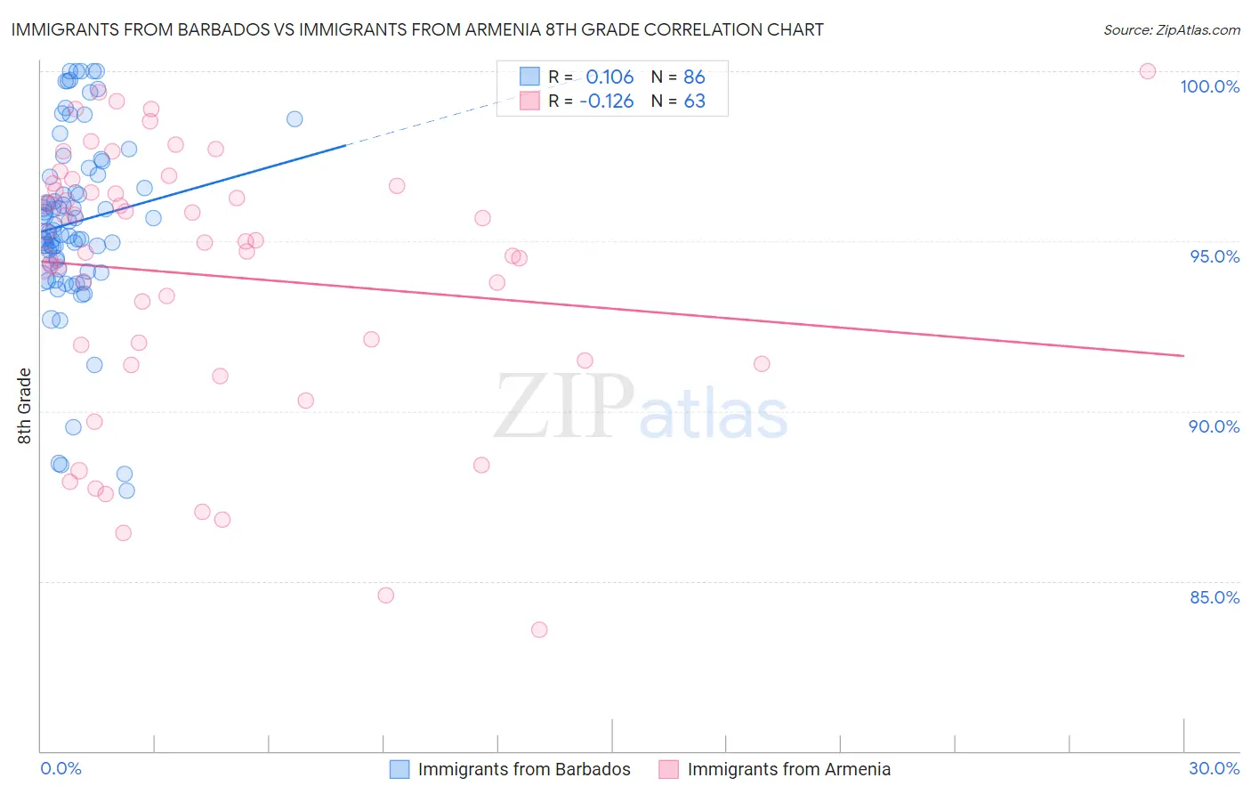 Immigrants from Barbados vs Immigrants from Armenia 8th Grade