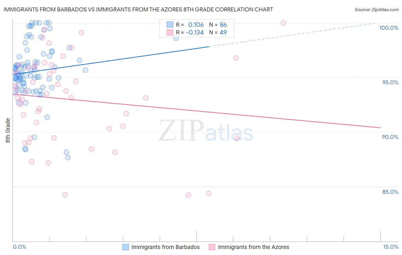 Immigrants from Barbados vs Immigrants from the Azores 8th Grade