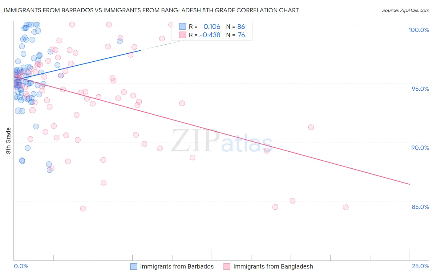 Immigrants from Barbados vs Immigrants from Bangladesh 8th Grade