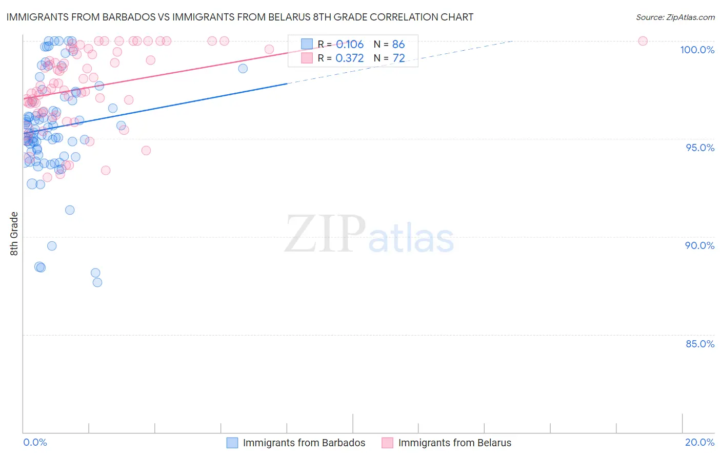 Immigrants from Barbados vs Immigrants from Belarus 8th Grade