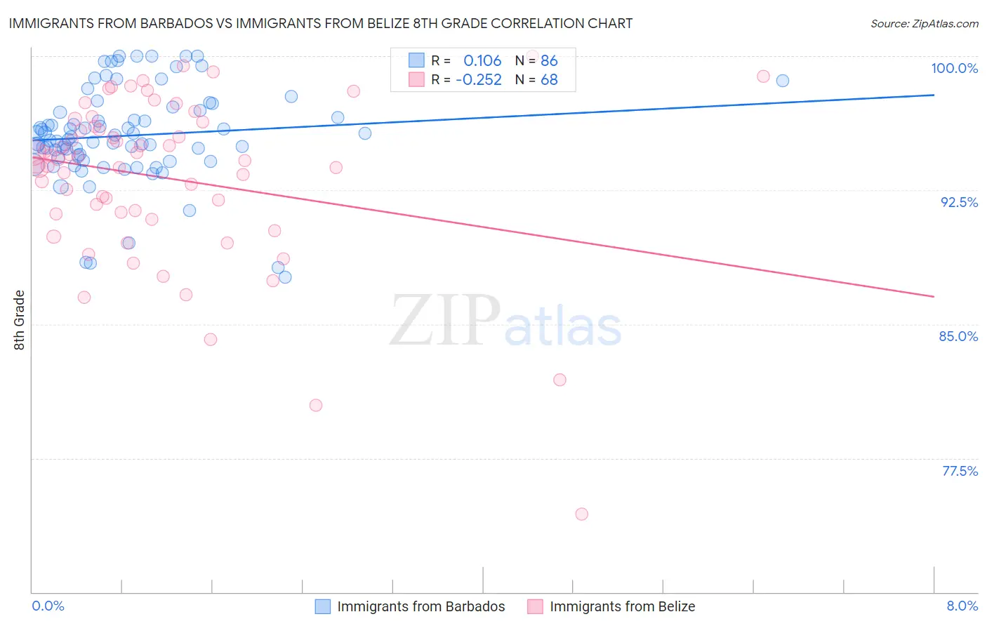 Immigrants from Barbados vs Immigrants from Belize 8th Grade
