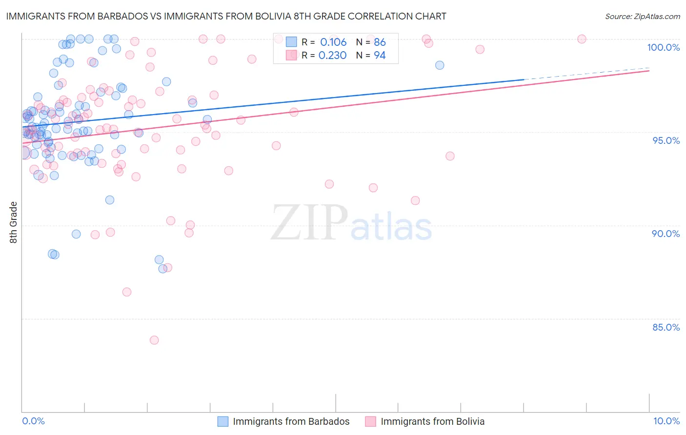 Immigrants from Barbados vs Immigrants from Bolivia 8th Grade