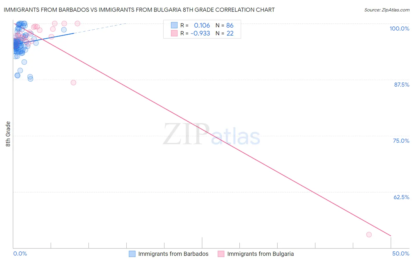 Immigrants from Barbados vs Immigrants from Bulgaria 8th Grade